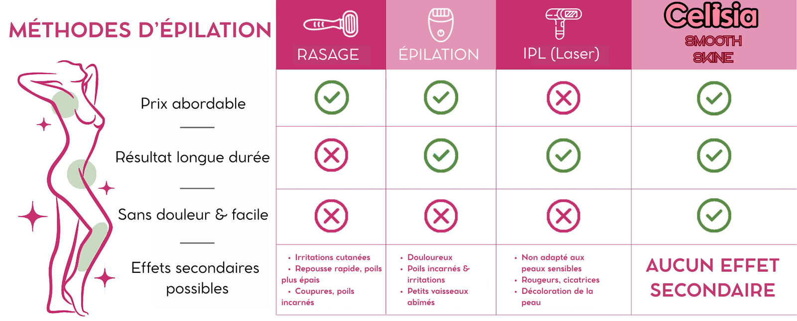 SmoothSkin™ vs méthodes classiques